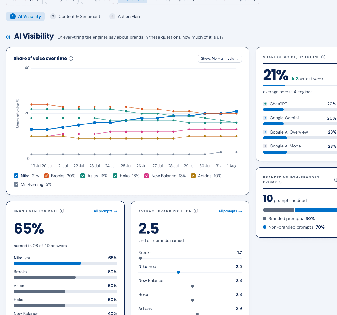 The Citani workspace for a sample client: share of voice against six rivals, the brand mention rate, and where each brand is named in the answer.